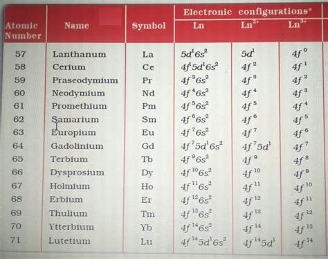The electronic configuration of Gd (atomic number = 64 amu) is: .